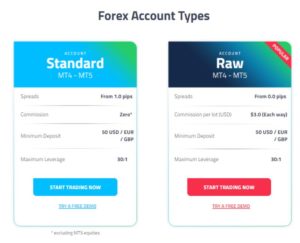 FP Markets Account types